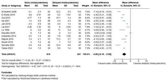 Figure 6 Total length of hospital stay