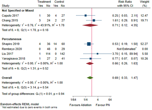 Figure 7 1 Major complications in T1b patients by approach