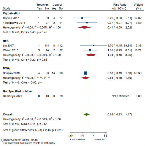 Figure 7 2 Major complications in T1b patients by energy source