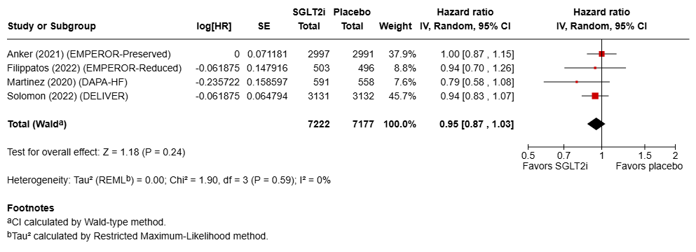 Figure 7 All cause death for SGLT2i