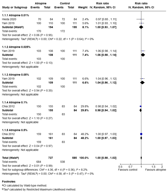 Figure 7 Compliance for atropine