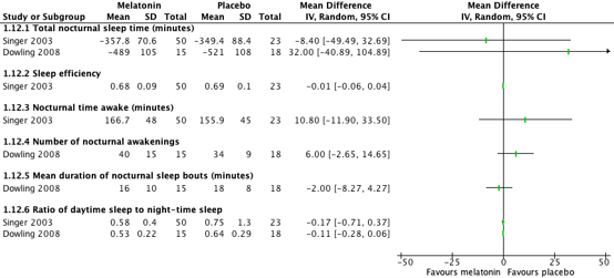 Figure 7 Effect of immediate release melatonin