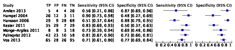 Figure 7 Forest plot CSF t tau