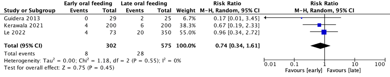 Figure 7 Forest plot Guidera