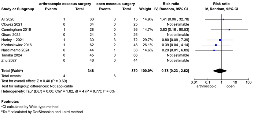Figure 7 Forest plot comparison arthroscopic and open osseseous surgery