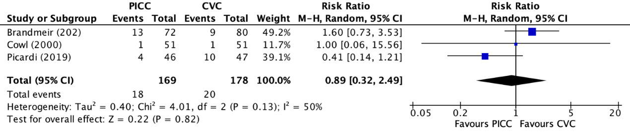 Figure 7 Forest plot showing comparison PICC and non tunneled CVC mortality