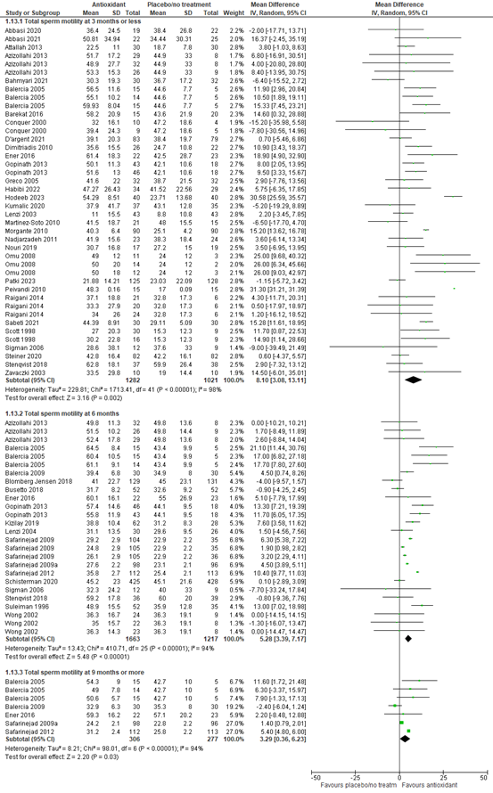 Figure 7 Forest plot total sperm motility