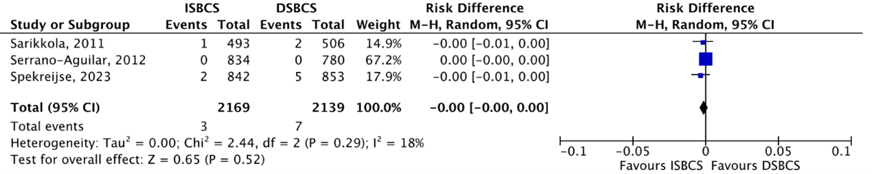 Figure 7 Outcome macular edema RCTs