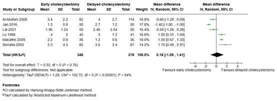 Figure 7 Postoperative length of hospital stay
