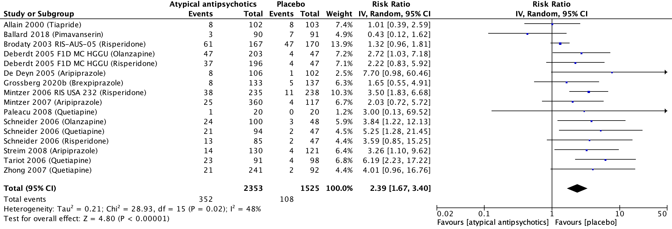Figure 7 Somnolence atypical antipsychotics vs placebo