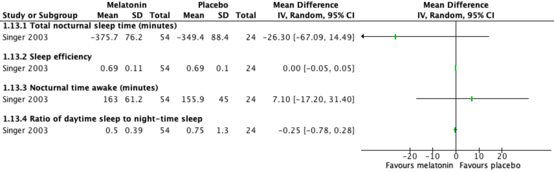 Figure 8 Effect of slow release melatonin