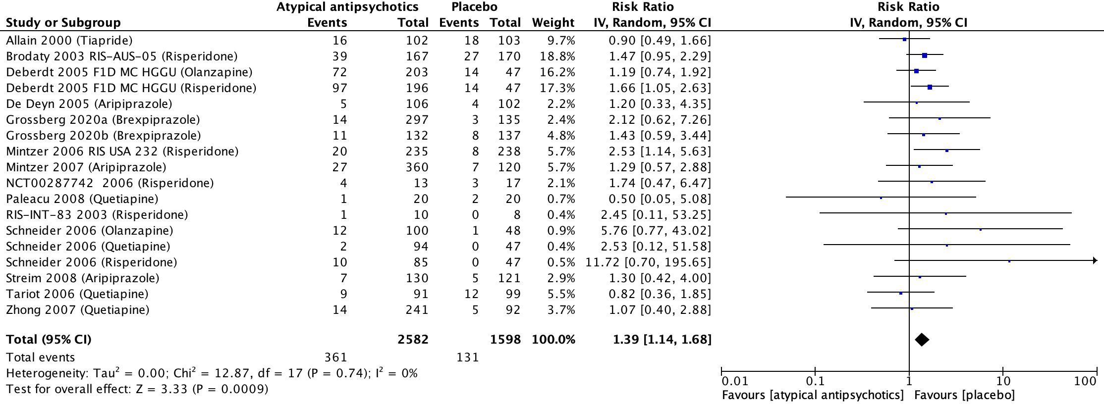Figure 8 Extrapyramidal atypical antipsychotics