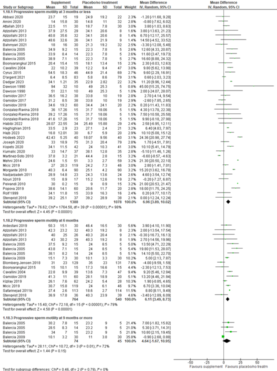 Figure 8 Forest plot progressive sperm