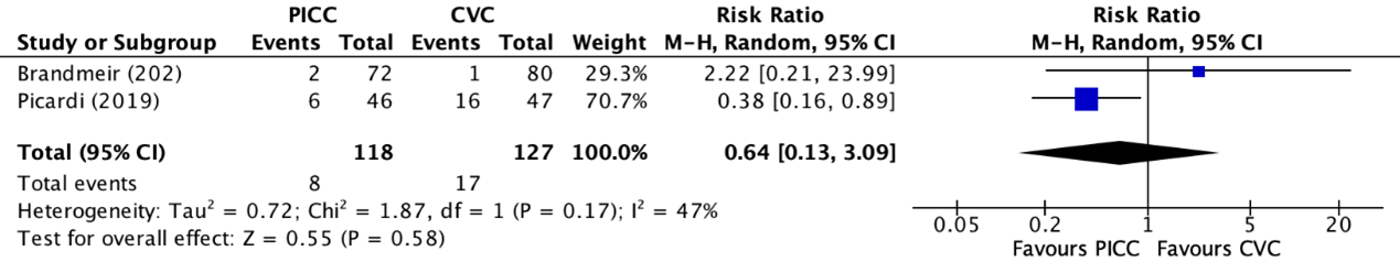 Figure 8 Forest plot showing comparison PICC and non tunneled CVC catheter removal
