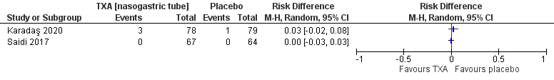 Figure 8 Forest plot thromboembolic events