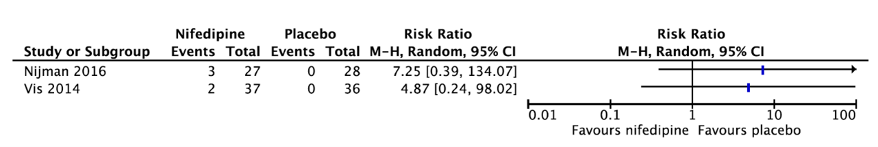 Figure 8 Necrotizing enterocolotis nifedipine