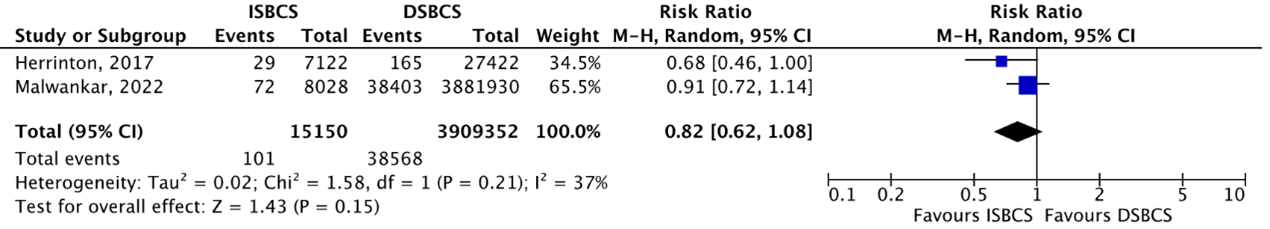 Figure 8 Outcome macular edema cohort studies
