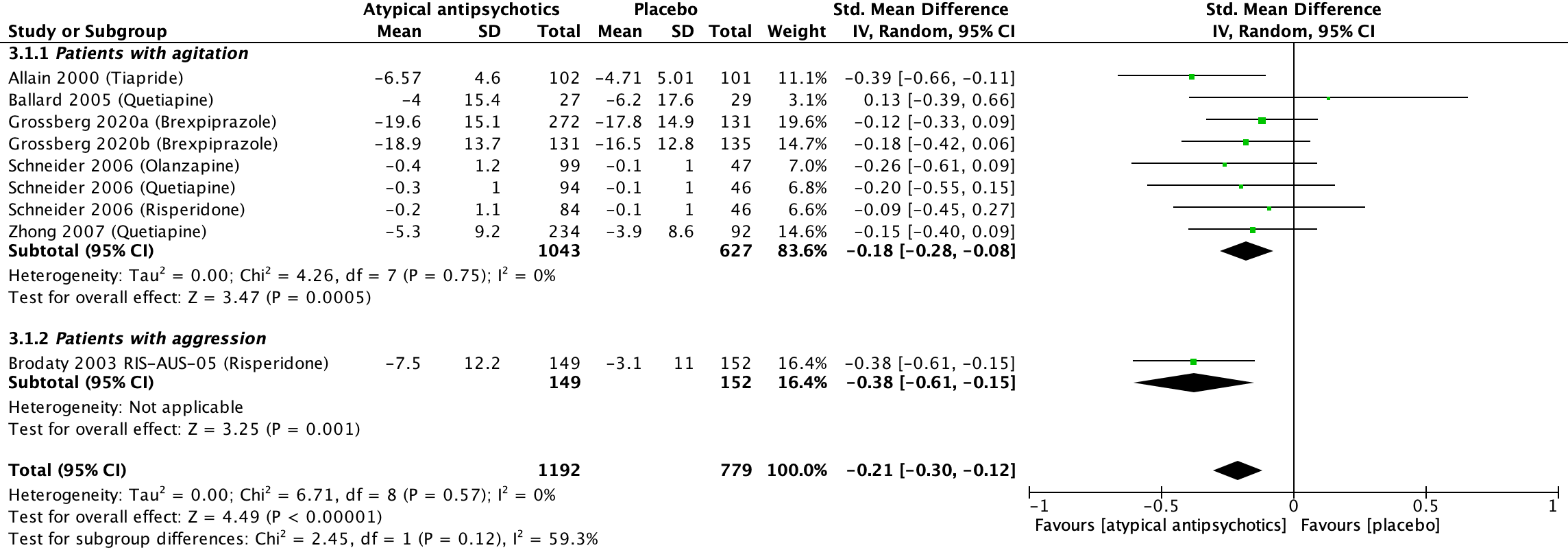 Figure 9 Agitation atypical antispychotics