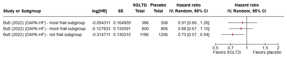 Figure 9 All cause death frailty groups