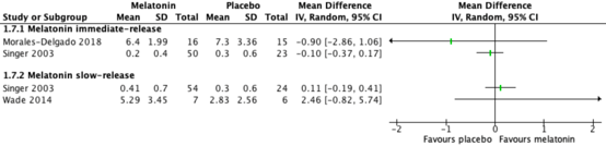 Figure 9 Effect of immediate and slow release sleep