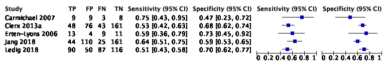 Figure 9 Forest plot CSF p tau As