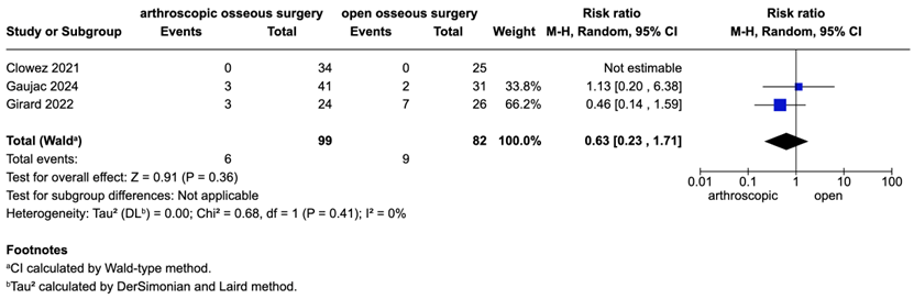 Figure 9 Forest plot intra operative outcome complications