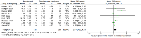 Figure 9 Forest plot percentage sperm cells