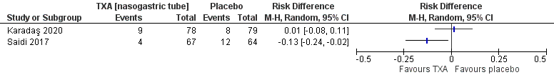Figure 9 Forest plot re bleeding complete follow up