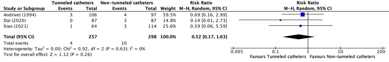 Figure 9 Forest plot showing comparison tunneled catheters and non tunneled catheters