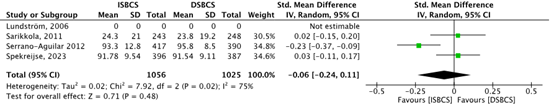 Figure 9 Outcome patient-reported functioning