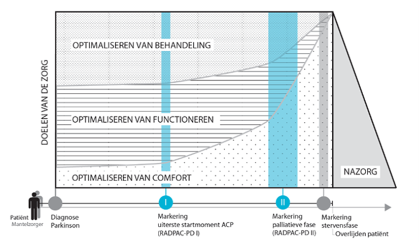 Markeren Van De Start Van Proactieve Zorgplanning - Richtlijn ...