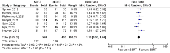 Figure 1a. Forest plot for overall pain response rates at 3 months