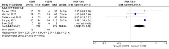 Figure 1b. Forest plot for complete pain response rates at 3 months