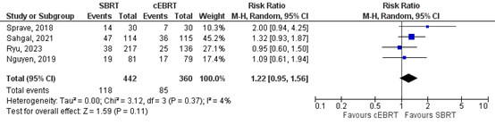 Figure 2. Forest plot for overall pain response rates at 6 months