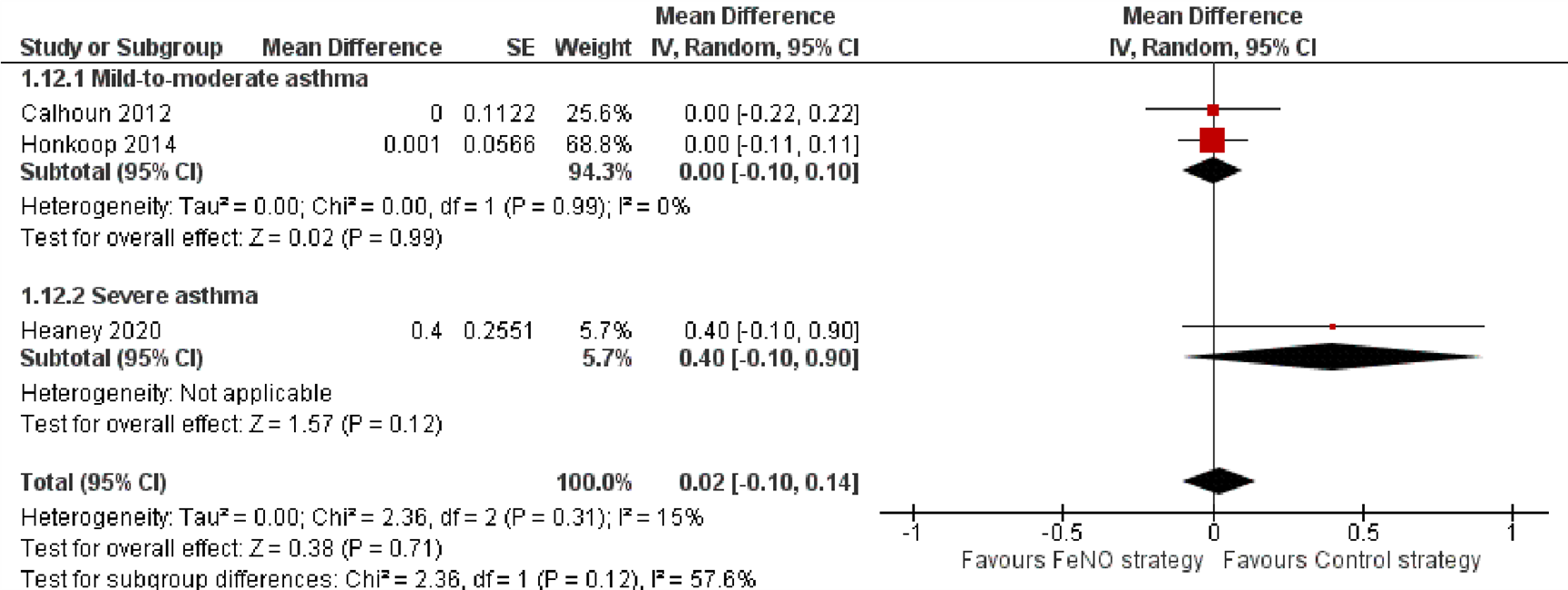 Figuur 10 Forest plo FeNO strategie