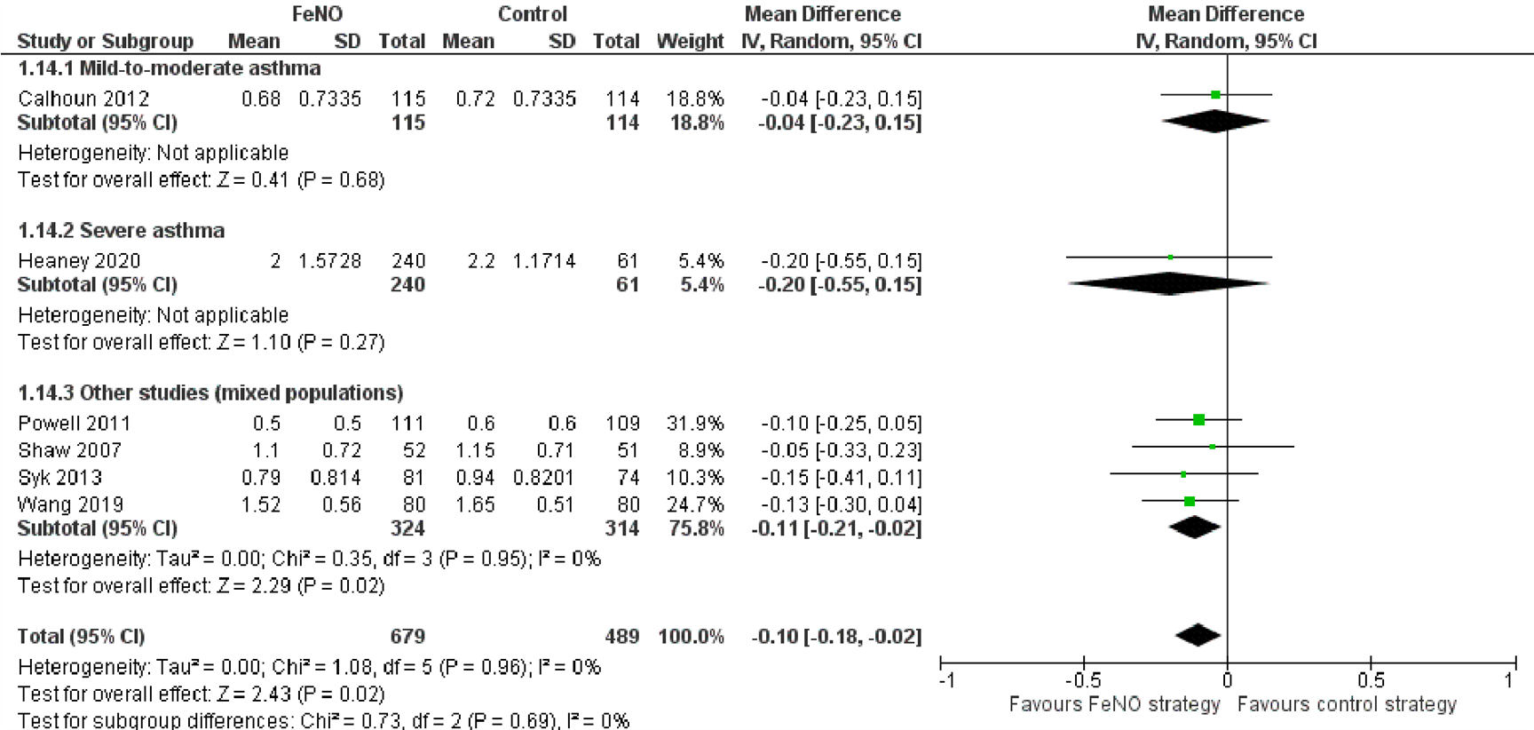Figuur 11 Forest plot ACQ in de FeNO strategie
