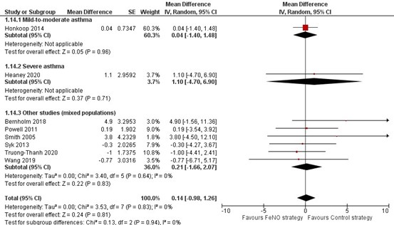 Figuur 12 Forest plot FEV1 voorspeld in de FeNO strategie