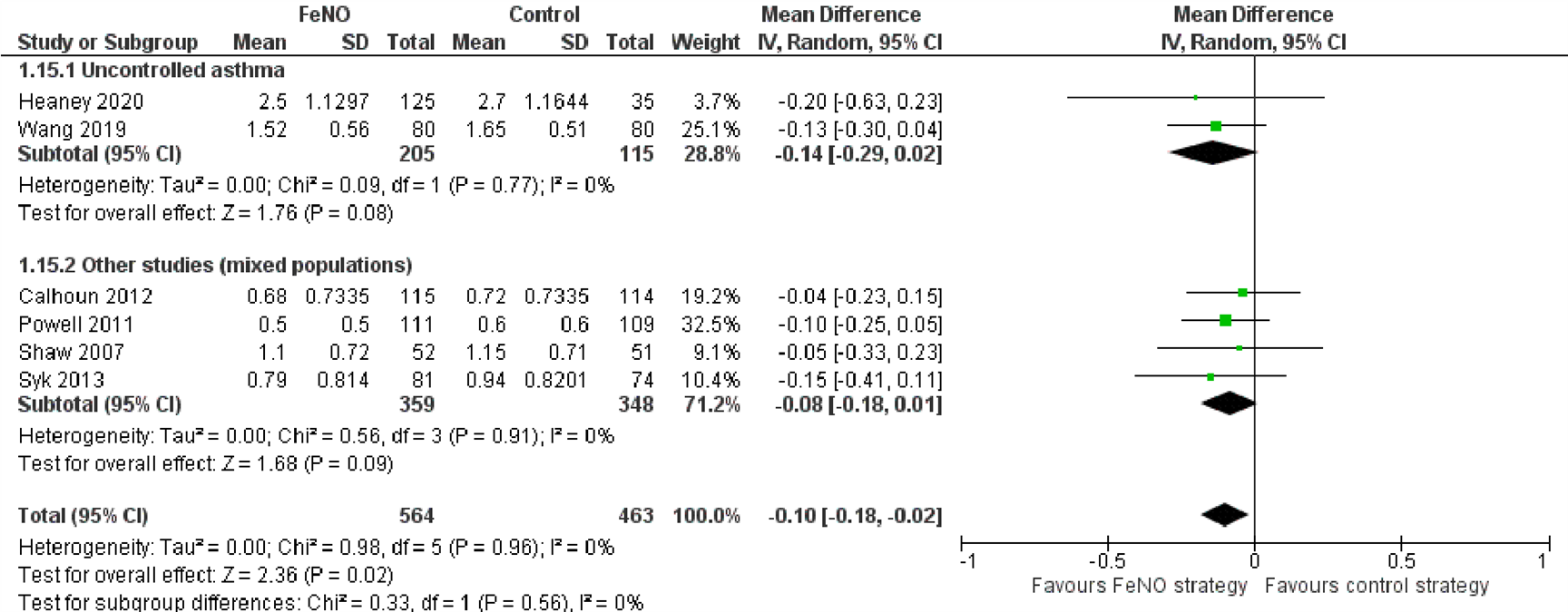 Figuur 13 Forest plot ACQ in de FeNO strategie