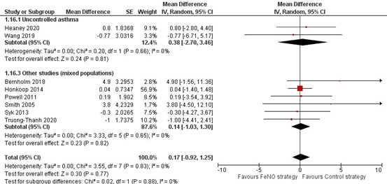 Figuur 14 Forest plot FEV1 voorsoekd FeNO strategie