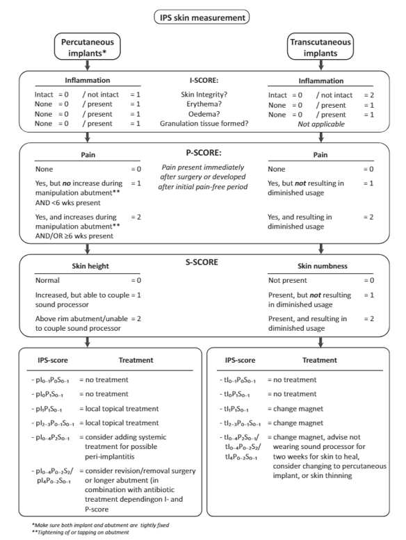 Figuur 1 Flowchart van de IPS score