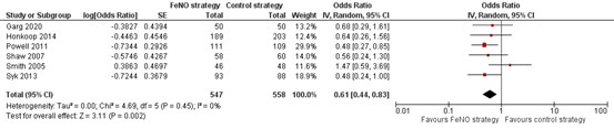Figuur 1 Forest plot patienten met 1 exacerbatie