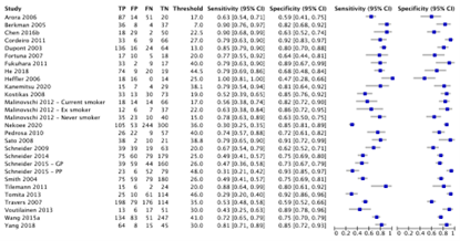 Figuur 1 Gepaarde forestplot FeNO