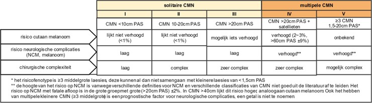 Figuur 1 Indeling fenotypen CMN in risicoklassen voorlichting en standaard zorg