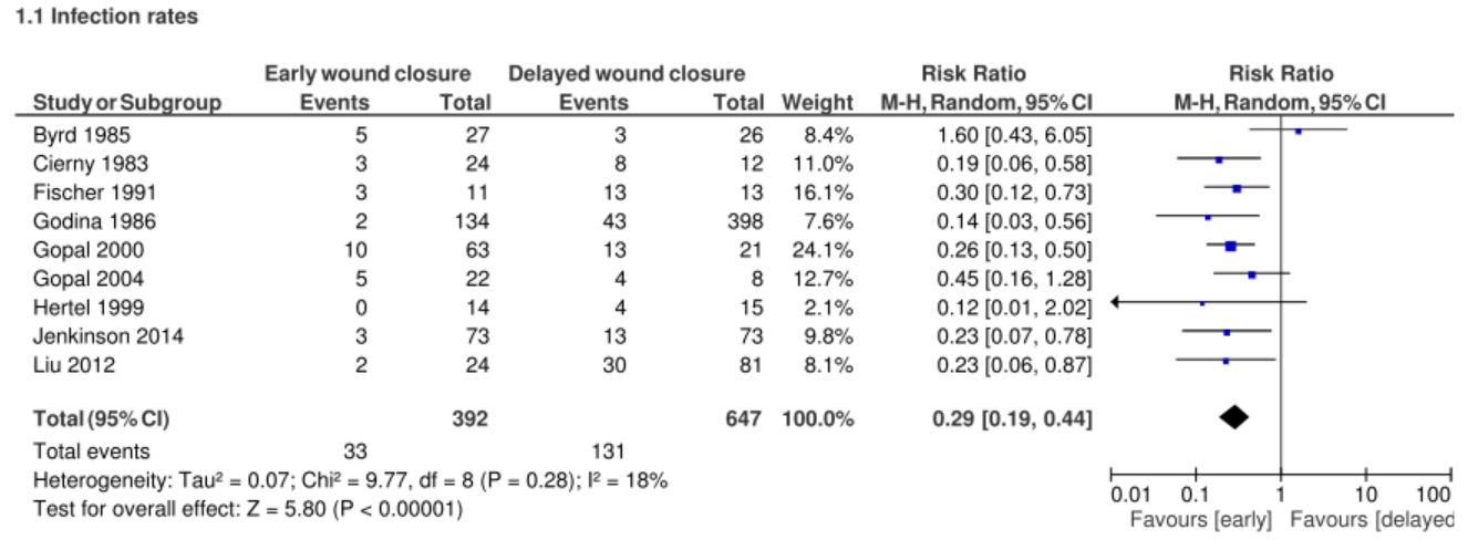 Meta-analysis of the relative risk of infections in early closure of the soft tissues compared with late closure of the soft tissues