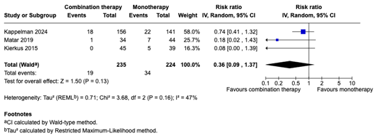 Figuur 1 Number of patients with SAEs