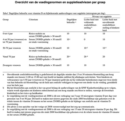 Figuur 1 Overzicht van de voedingsnormen en suppletieadviezen per groep
