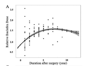 Figuur 1 Relatieve jaarlijkse verandering in baclofendosering