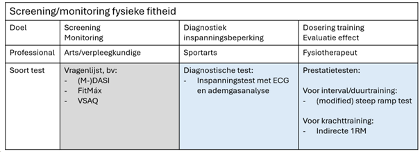 Figuur 1 Screening/monitoring fysieke fitheid