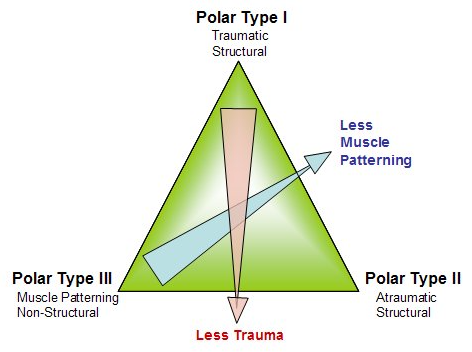Figuur 1 Stanmore classificatie