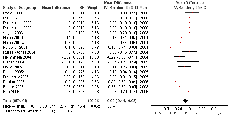 Vergelijking in effectiviteit tussen langwerkende insulineanalogen (glargine of detemir) en NPH insuline 